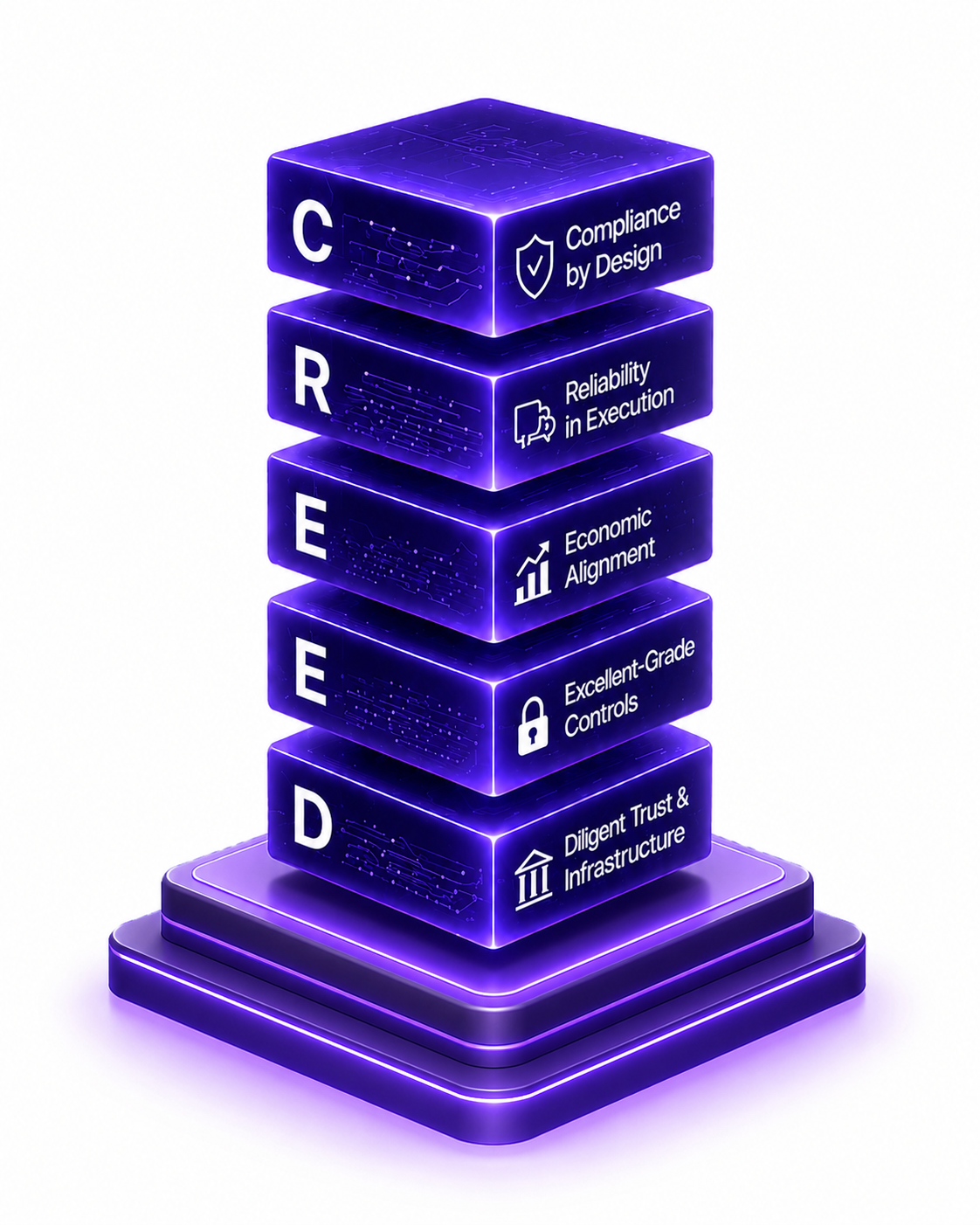 The Settla CREED — five stacked principles powering the protocol