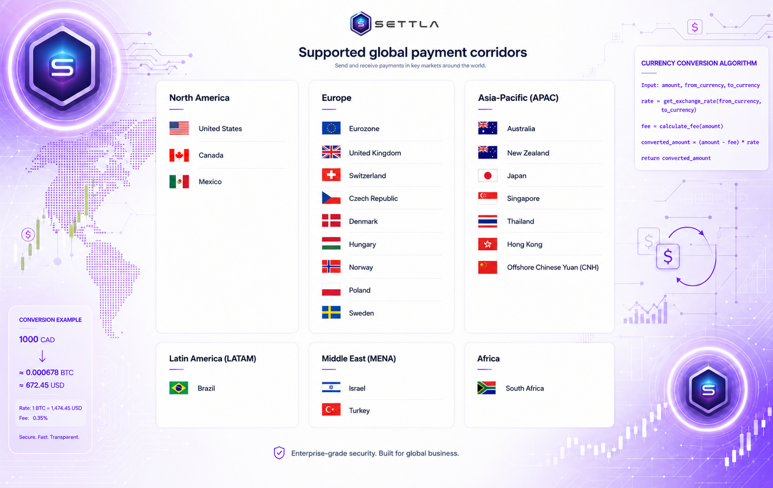 Supported global payment corridors — North America, Europe, Asia-Pacific (APAC), Latin America (LATAM), Middle East (MENA), and Africa with Settla currency conversion algorithm